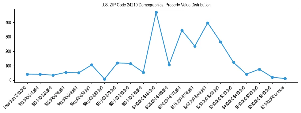 Line chart showing the distribution of property values for owner-occupied housing units in US ZIP Code 24219.