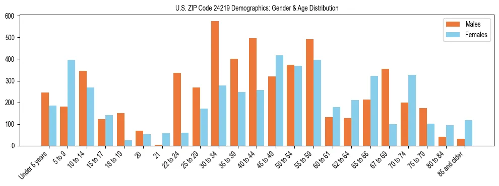 Bar chart showing the population distribution of US ZIP Code 24219 by age group and gender, based on 2023 ACS data.