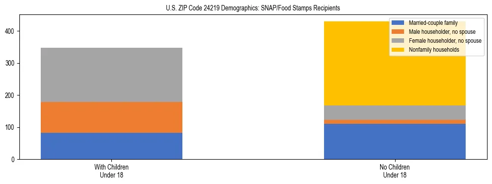 Stacked bar chart showing SNAP/Food Stamps recipient household composition by presence of children under 18 in US ZIP Code 24219, based on 2023 ACS data.