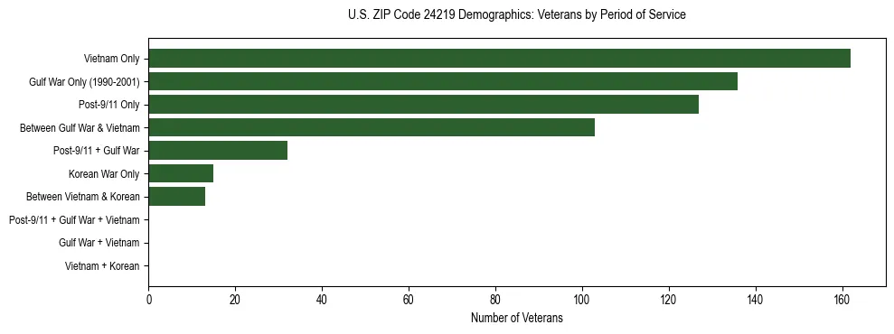 Horizontal bar chart showing veteran distribution by period of military service in US ZIP Code 24219, based on 2023 ACS data.