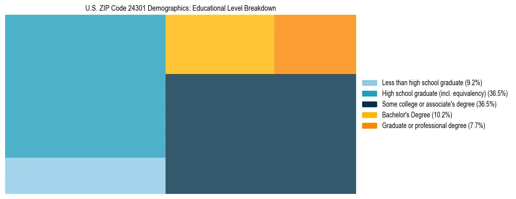 Treemap chart illustrating the educational attainment breakdown for population 25 years and over in US ZIP Code 24301.