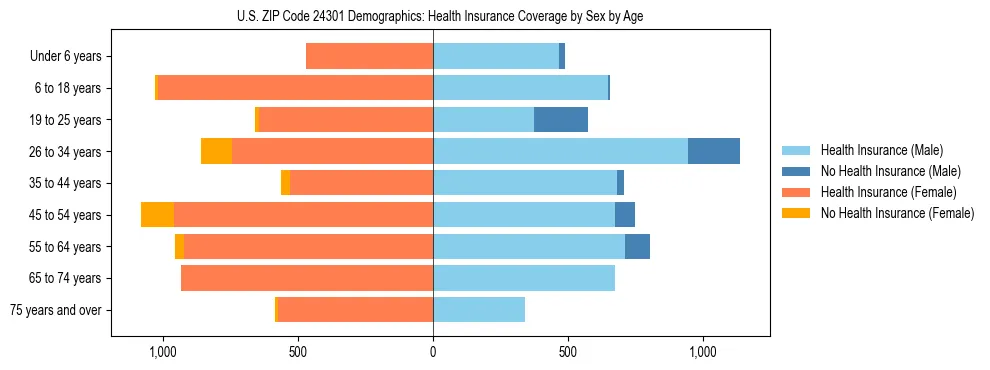 Pyramid chart showing health insurance coverage by age and sex in US ZIP Code 24301.