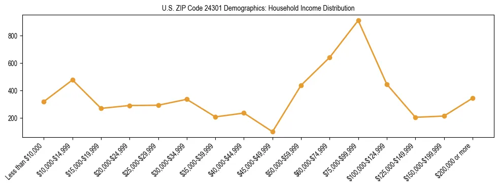 Horizontal bar chart showing household income distribution in US ZIP Code 24301.