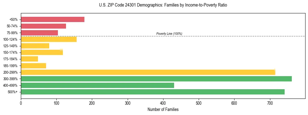 Horizontal bar chart showing family distribution by income-to-poverty ratio in US ZIP Code 24301, based on 2023 ACS data.