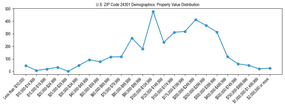 Line chart showing the distribution of property values for owner-occupied housing units in US ZIP Code 24301.