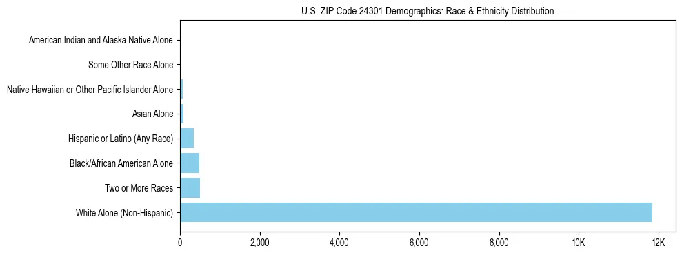 Race and Ethnicity Distribution Chart for US ZIP Code 24301