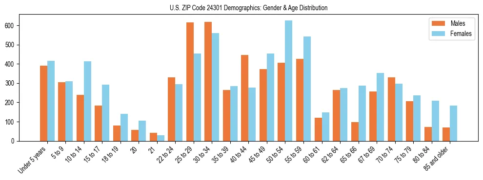 Bar chart showing the population distribution of US ZIP Code 24301 by age group and gender, based on 2023 ACS data.