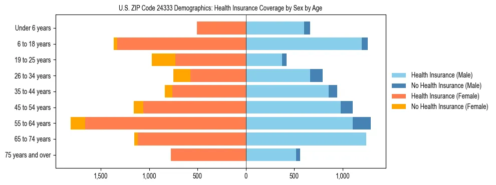 Pyramid chart showing health insurance coverage by age and sex in US ZIP Code 24333.