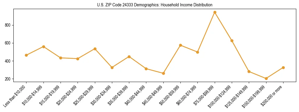 Horizontal bar chart showing household income distribution in US ZIP Code 24333.