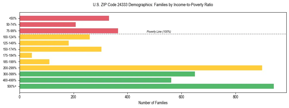 Horizontal bar chart showing family distribution by income-to-poverty ratio in US ZIP Code 24333, based on 2023 ACS data.