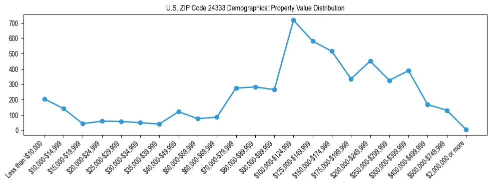 Line chart showing the distribution of property values for owner-occupied housing units in US ZIP Code 24333.