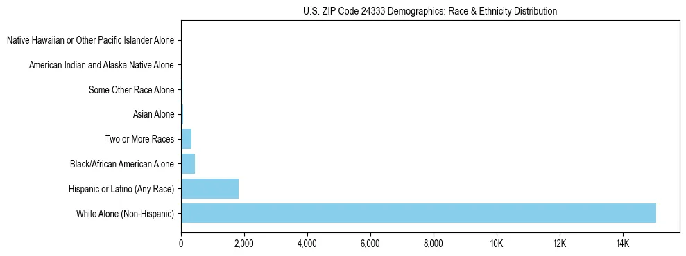 Race and Ethnicity Distribution Chart for US ZIP Code 24333