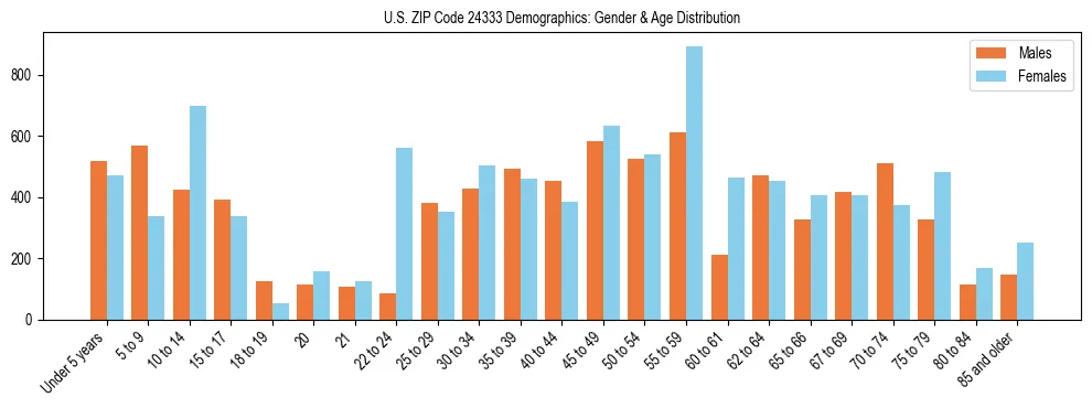 Bar chart showing the population distribution of US ZIP Code 24333 by age group and gender, based on 2023 ACS data.