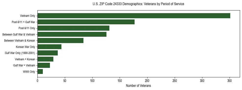 Horizontal bar chart showing veteran distribution by period of military service in US ZIP Code 24333, based on 2023 ACS data.