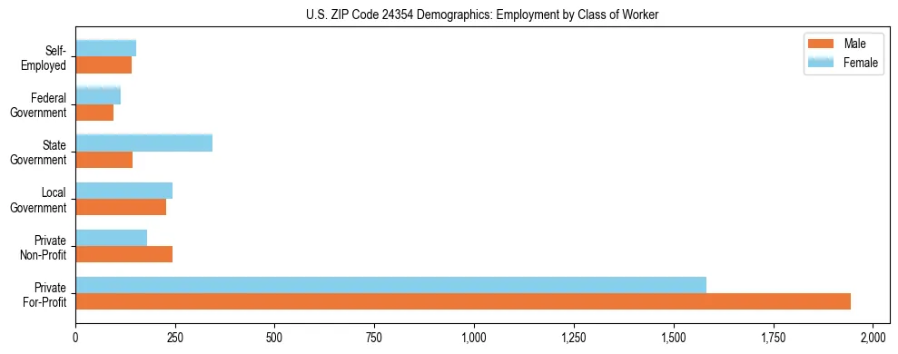 Horizontal bar chart showing employment distribution by class of worker and gender in US ZIP Code 24354, based on 2023 ACS data.