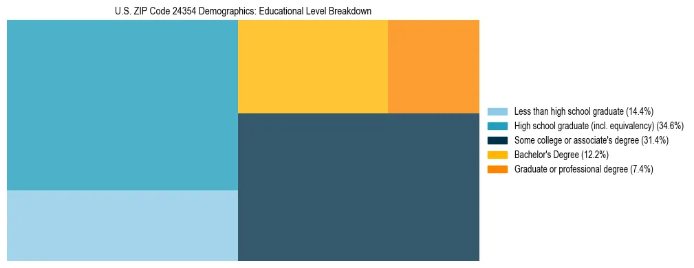 Treemap chart illustrating the educational attainment breakdown for population 25 years and over in US ZIP Code 24354.
