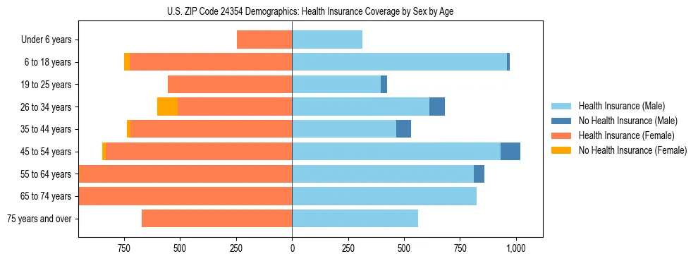 Pyramid chart showing health insurance coverage by age and sex in US ZIP Code 24354.