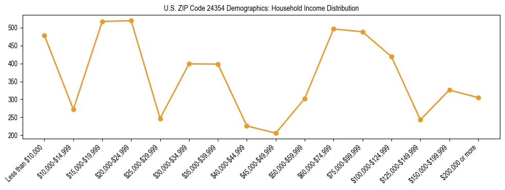 Horizontal bar chart showing household income distribution in US ZIP Code 24354.