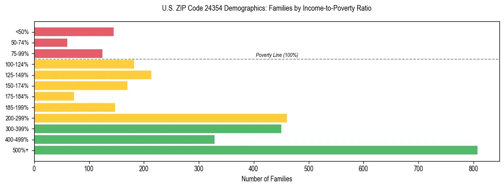 Horizontal bar chart showing family distribution by income-to-poverty ratio in US ZIP Code 24354, based on 2023 ACS data.