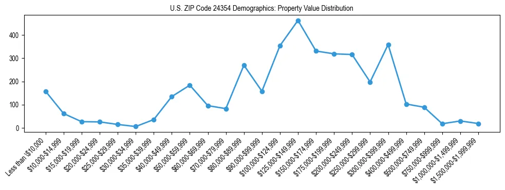 Line chart showing the distribution of property values for owner-occupied housing units in US ZIP Code 24354.