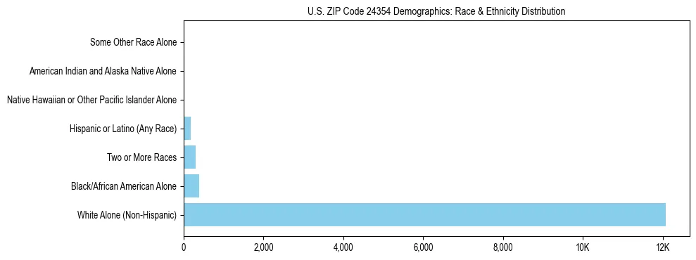 Race and Ethnicity Distribution Chart for US ZIP Code 24354