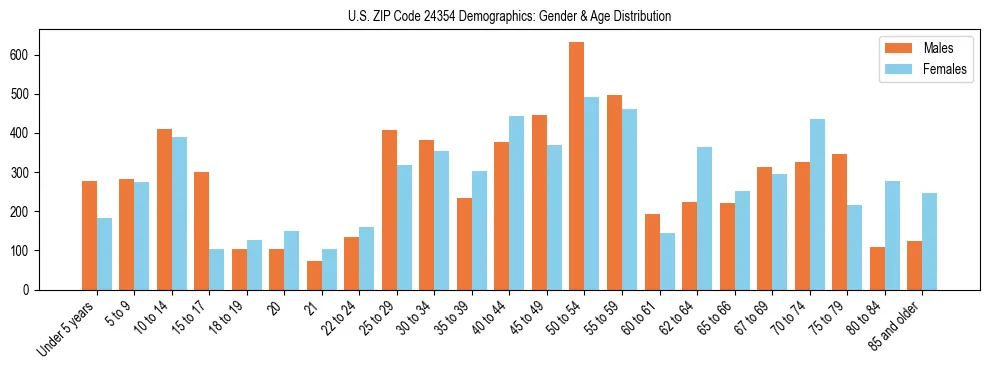 Bar chart showing the population distribution of US ZIP Code 24354 by age group and gender, based on 2023 ACS data.