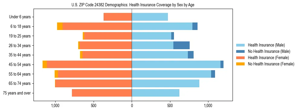 Pyramid chart showing health insurance coverage by age and sex in US ZIP Code 24382.