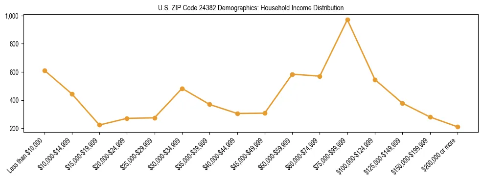 Horizontal bar chart showing household income distribution in US ZIP Code 24382.