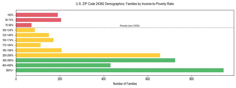 Horizontal bar chart showing family distribution by income-to-poverty ratio in US ZIP Code 24382, based on 2023 ACS data.