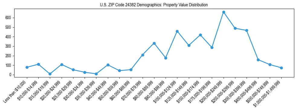 Line chart showing the distribution of property values for owner-occupied housing units in US ZIP Code 24382.