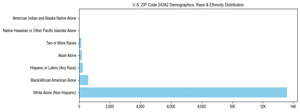 Race and Ethnicity Distribution Chart for US ZIP Code 24382