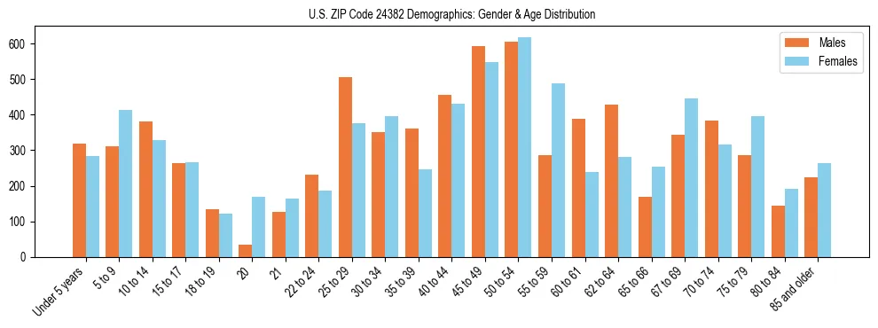 Bar chart showing the population distribution of US ZIP Code 24382 by age group and gender, based on 2023 ACS data.