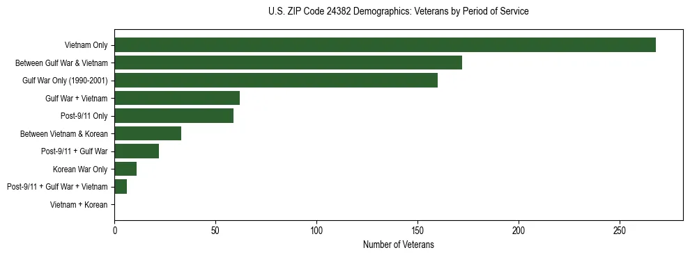 Horizontal bar chart showing veteran distribution by period of military service in US ZIP Code 24382, based on 2023 ACS data.