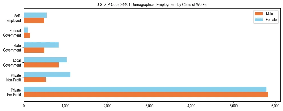 Horizontal bar chart showing employment distribution by class of worker and gender in US ZIP Code 24401, based on 2023 ACS data.