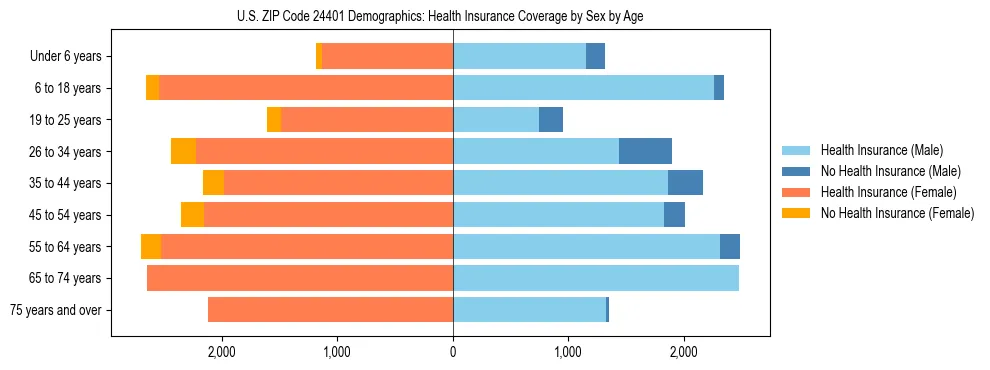 Pyramid chart showing health insurance coverage by age and sex in US ZIP Code 24401.