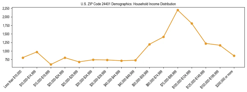 Horizontal bar chart showing household income distribution in US ZIP Code 24401.