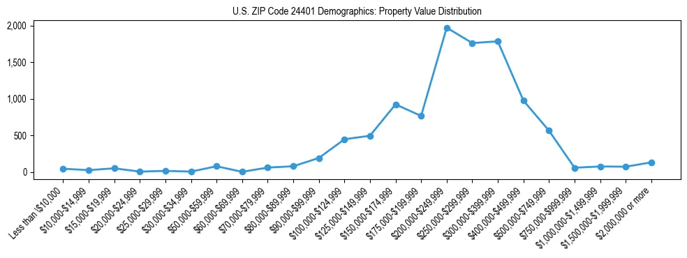 Line chart showing the distribution of property values for owner-occupied housing units in US ZIP Code 24401.