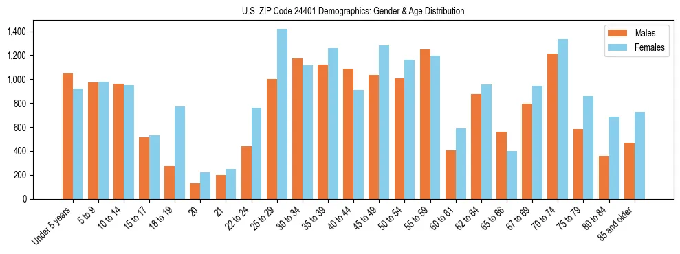 Bar chart showing the population distribution of US ZIP Code 24401 by age group and gender, based on 2023 ACS data.