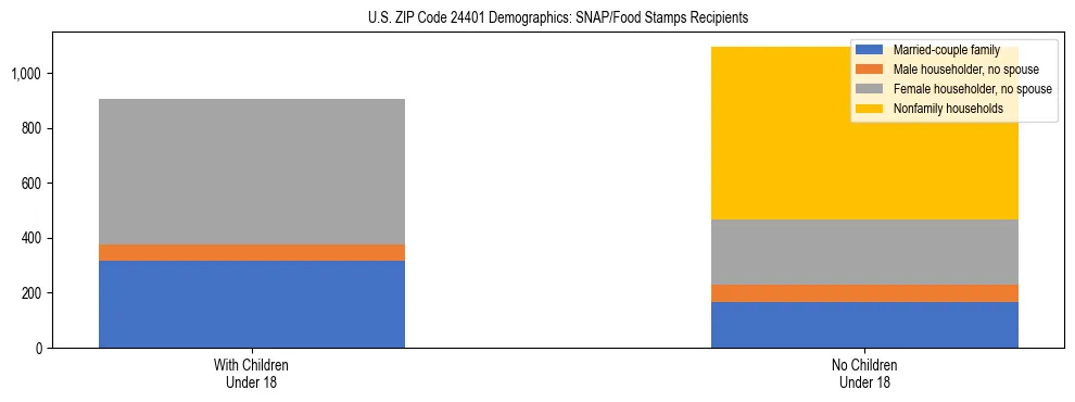 Stacked bar chart showing SNAP/Food Stamps recipient household composition by presence of children under 18 in US ZIP Code 24401, based on 2023 ACS data.