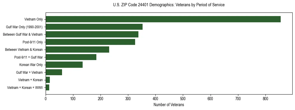 Horizontal bar chart showing veteran distribution by period of military service in US ZIP Code 24401, based on 2023 ACS data.