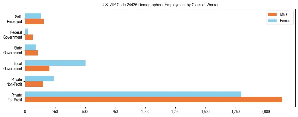 Horizontal bar chart showing employment distribution by class of worker and gender in US ZIP Code 24426, based on 2023 ACS data.