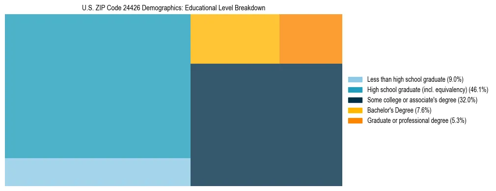 Treemap chart illustrating the educational attainment breakdown for population 25 years and over in US ZIP Code 24426.