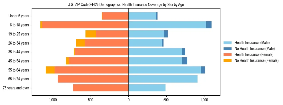 Pyramid chart showing health insurance coverage by age and sex in US ZIP Code 24426.