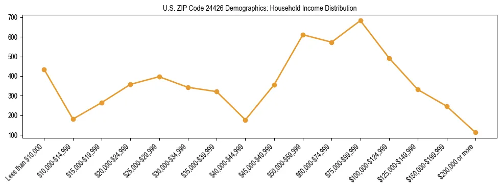 Horizontal bar chart showing household income distribution in US ZIP Code 24426.