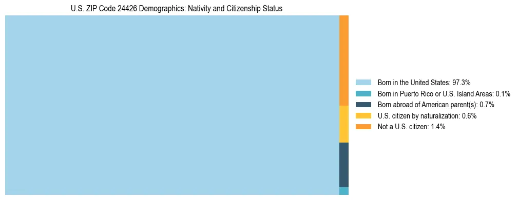 Treemap showing the population distribution by nativity and citizenship status in US ZIP Code 24426 based on U.S. Census data.