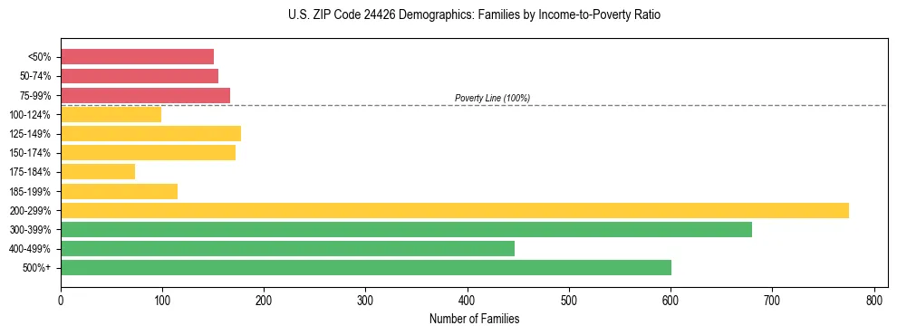 Horizontal bar chart showing family distribution by income-to-poverty ratio in US ZIP Code 24426, based on 2023 ACS data.