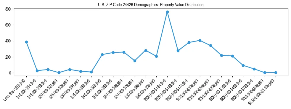 Line chart showing the distribution of property values for owner-occupied housing units in US ZIP Code 24426.