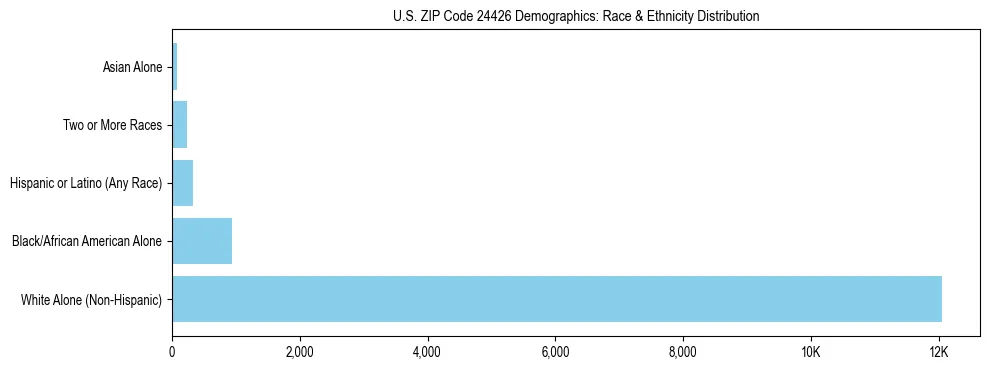 Race and Ethnicity Distribution Chart for US ZIP Code 24426