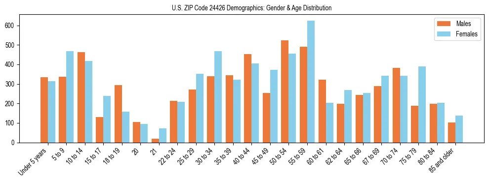 Bar chart showing the population distribution of US ZIP Code 24426 by age group and gender, based on 2023 ACS data.