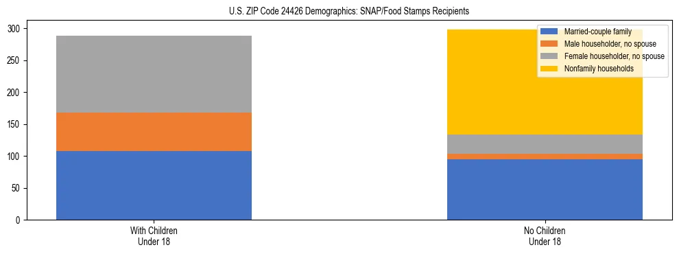 Stacked bar chart showing SNAP/Food Stamps recipient household composition by presence of children under 18 in US ZIP Code 24426, based on 2023 ACS data.